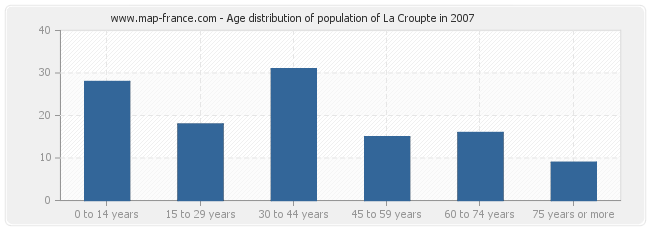 Age distribution of population of La Croupte in 2007
